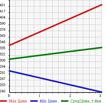 Аукционная статистика: График изменения цены TOYOTA Тойота  TOYOACE Тойо Айс  2003 3000 LY230 в зависимости от аукционных оценок